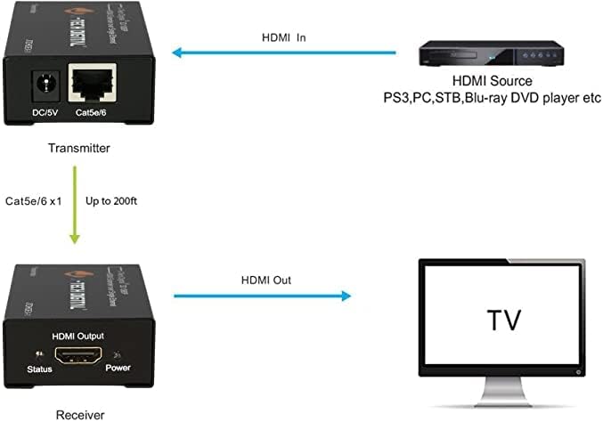 J-Tech Digital HDMI Extender over cat5e/6 1080P@200ft HDMI Balun Over Single Ethernet Supports EDID Copy Compatible with Dolby Digital DTS
