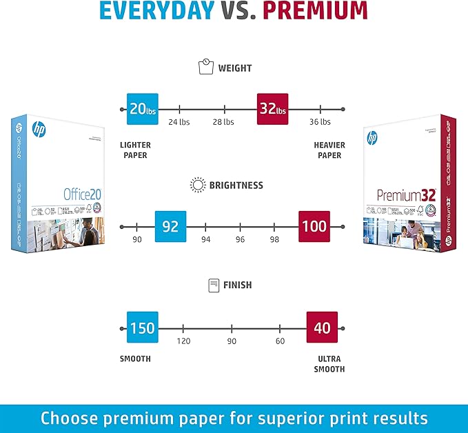 HP Printer Paper | 8.5 x 11 Paper | Premium 32 lb | 6 Pack - 3000 Sheets | 100 Bright | Made in USA - FSC Certified | 113100C