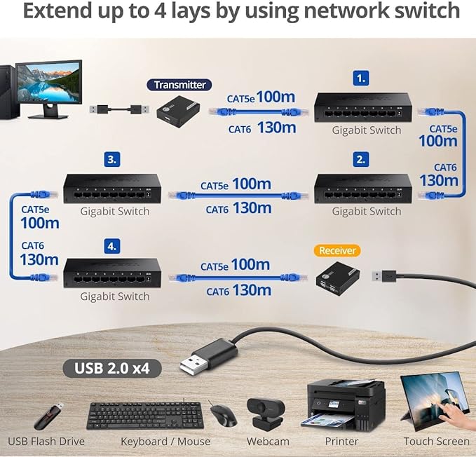 SIIG 4-Port USB 2.0 Extender 492ft Over Cat6/ 7 Cable, Cat5e Cable up to 330ft, Plug and Play, High Speed Transfer, for PC, Surveillance, Video Conference, Gaming (JU-EX0411-S1)